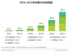 2016-2021年中国VR市场规模2