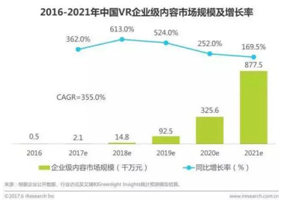 2016-2021年中国VR企业级内容市场规模及增长率3