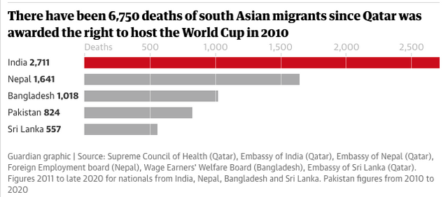 卡塔尔筹办本届世界杯期间，有400至500名外来劳工因工死亡